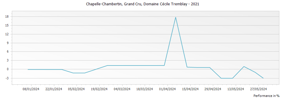 Graph for Domaine Cecile Tremblay Chapelle Chambertin Grand Cru – 2021