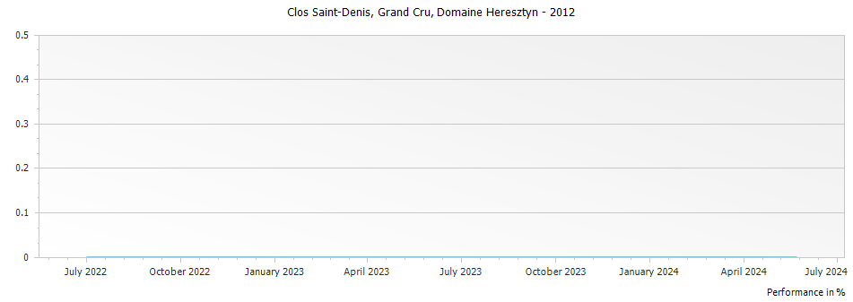 Graph for Domaine Heresztyn-Mazzini Clos Saint-Denis Grand Cru – 2012
