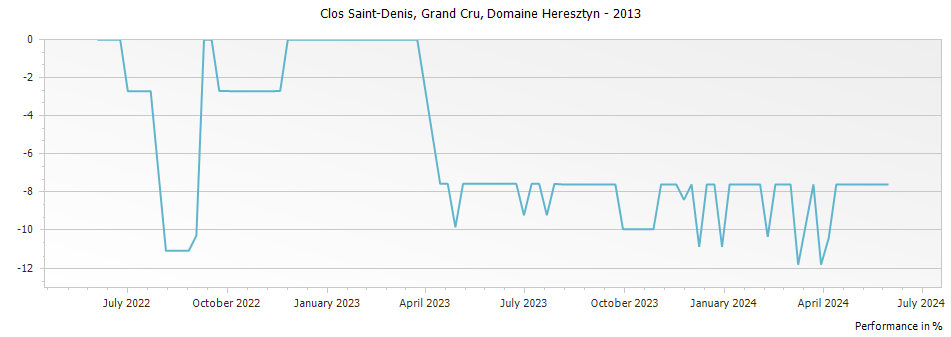 Graph for Domaine Heresztyn-Mazzini Clos Saint-Denis Grand Cru – 2013