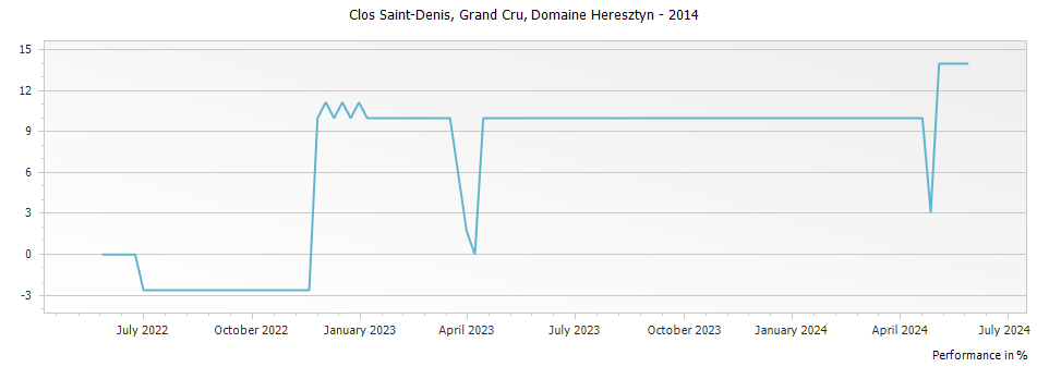 Graph for Domaine Heresztyn-Mazzini Clos Saint-Denis Grand Cru – 2014