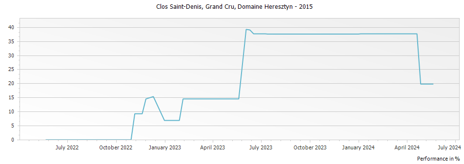 Graph for Domaine Heresztyn-Mazzini Clos Saint-Denis Grand Cru – 2015