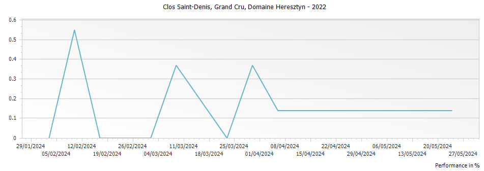 Graph for Domaine Heresztyn-Mazzini Clos Saint-Denis Grand Cru – 2022