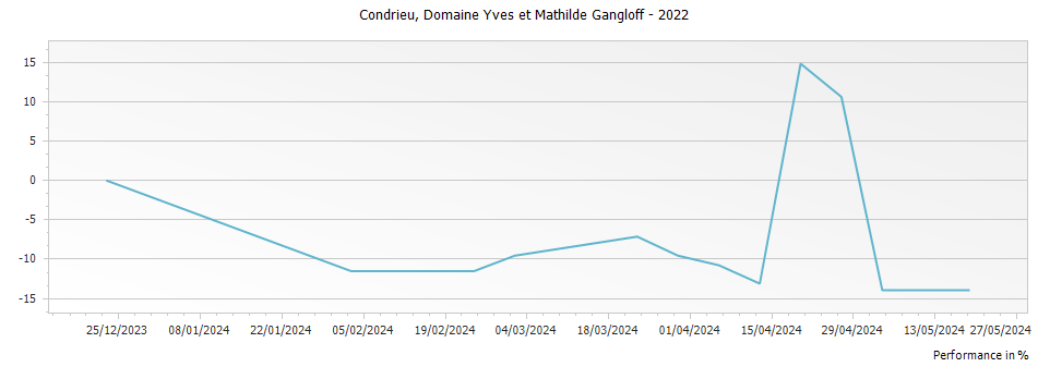 Graph for Domaine Yves et Mathilde Gangloff Condrieu – 2022