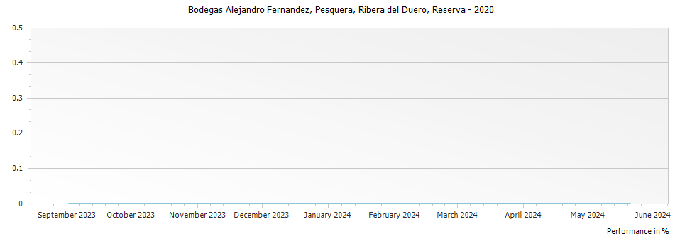 Graph for Bodegas Alejandro Fernandez Pesquera Ribera del Duero Reserva DO – 2020
