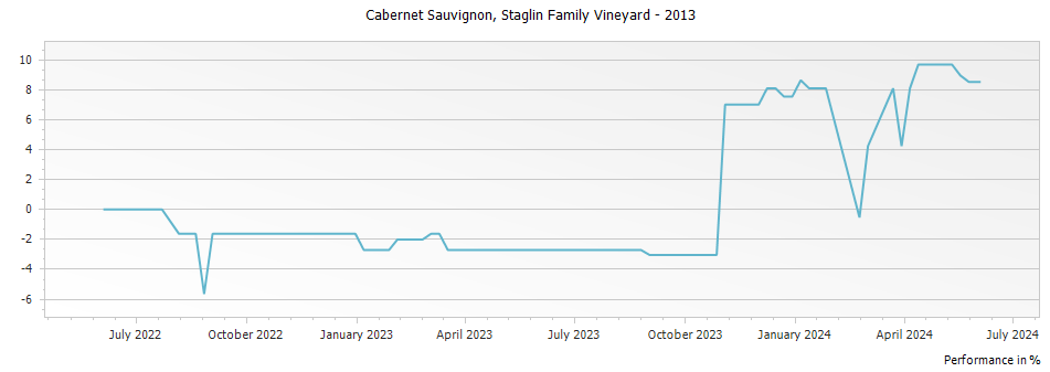 Graph for Staglin Family Vineyard Estate Cabernet Sauvignon Rutherford – 2013