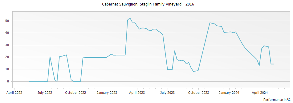 Graph for Staglin Family Vineyard Estate Cabernet Sauvignon Rutherford – 2016
