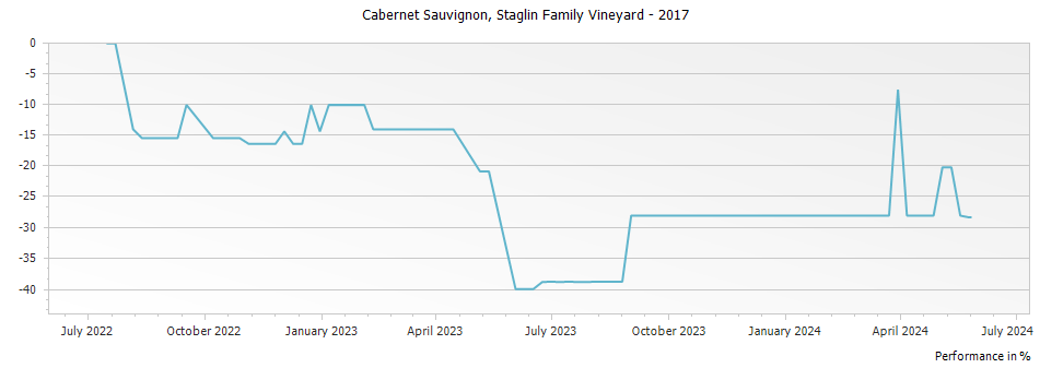 Graph for Staglin Family Vineyard Estate Cabernet Sauvignon Rutherford – 2017