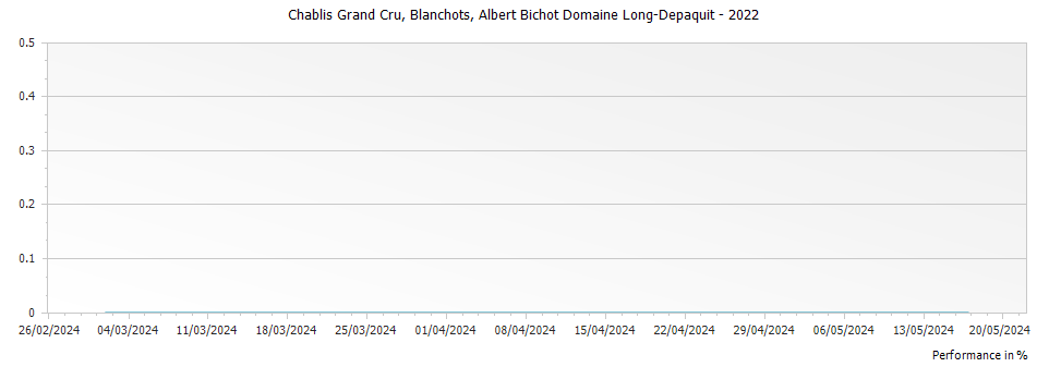 Graph for Albert Bichot Domaine Long-Depaquit Blanchots Chablis Grand Cru – 2022