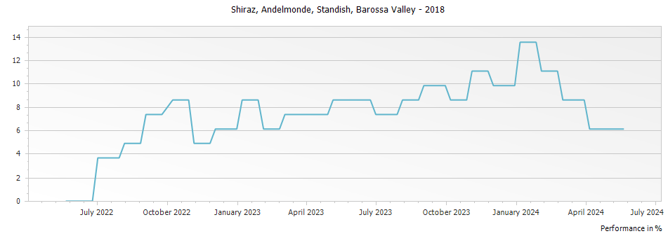 Graph for Standish Andelmonde Shiraz Barossa Valley – 2018