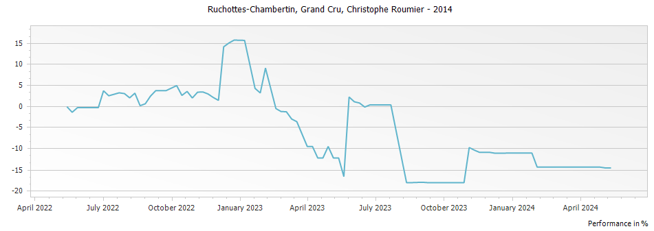 Graph for Christophe Roumier Ruchottes-Chambertin Grand Cru – 2014