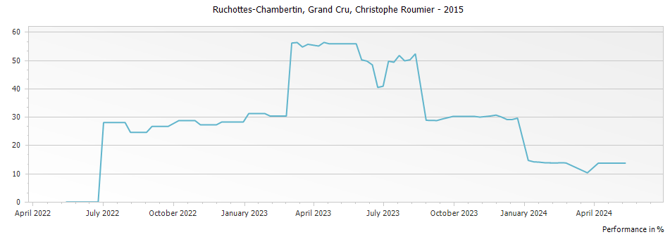 Graph for Christophe Roumier Ruchottes-Chambertin Grand Cru – 2015
