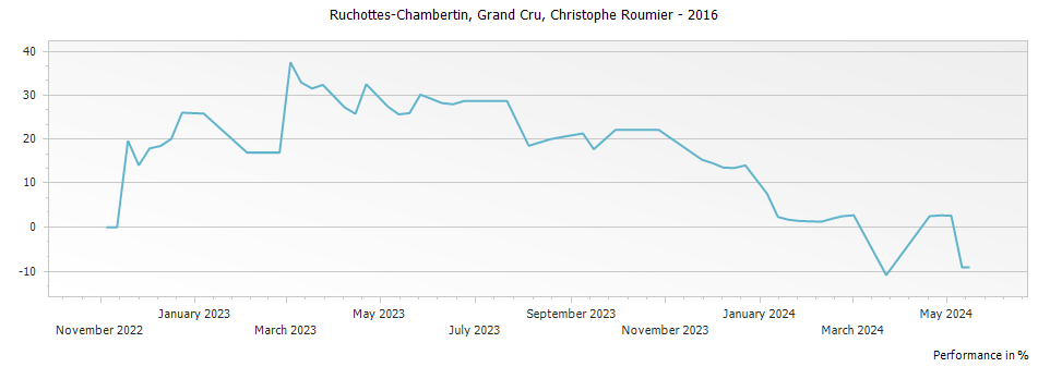 Graph for Christophe Roumier Ruchottes-Chambertin Grand Cru – 2016