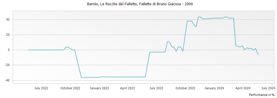 Graph for Falletto di Bruno Giacosa Le Rocche del Falletto Barolo DOCG – 2000