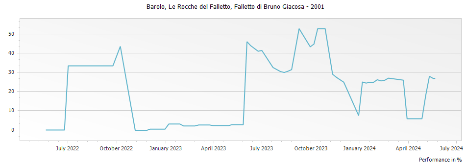 Graph for Falletto di Bruno Giacosa Le Rocche del Falletto Barolo DOCG – 2001