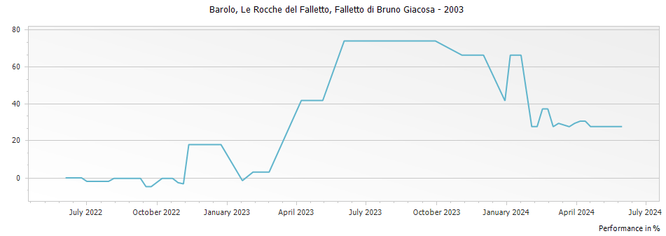 Graph for Falletto di Bruno Giacosa Le Rocche del Falletto Barolo DOCG – 2003