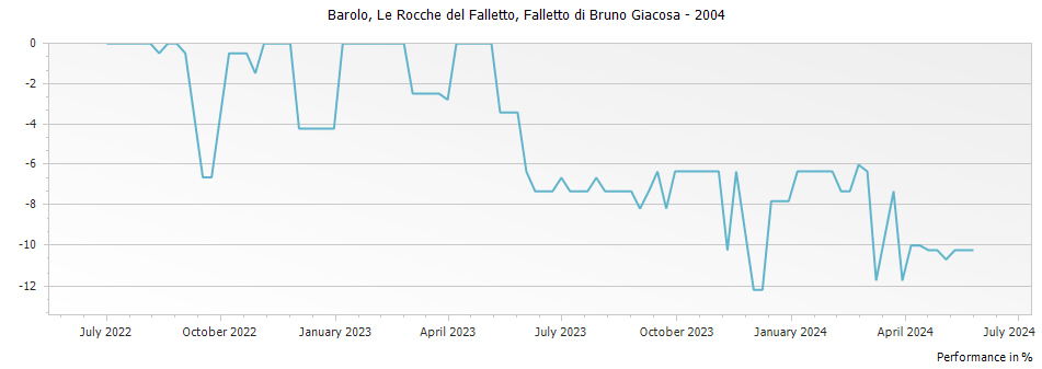Graph for Falletto di Bruno Giacosa Le Rocche del Falletto Barolo DOCG – 2004