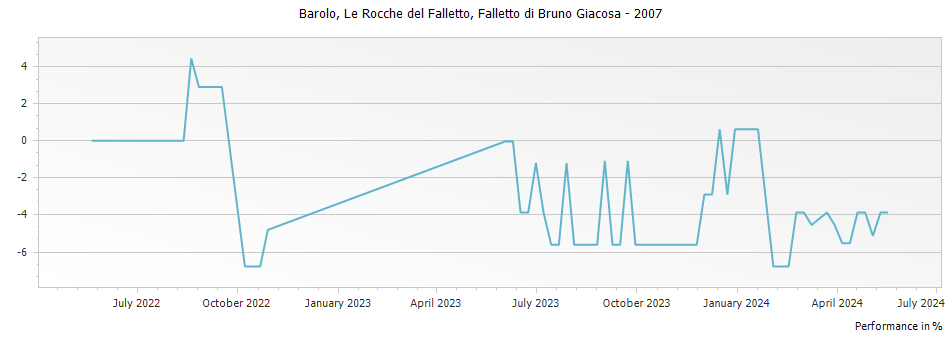 Graph for Falletto di Bruno Giacosa Le Rocche del Falletto Barolo DOCG – 2007