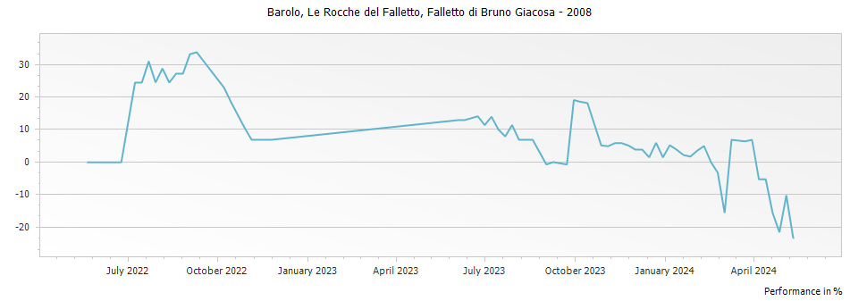 Graph for Falletto di Bruno Giacosa Le Rocche del Falletto Barolo DOCG – 2008