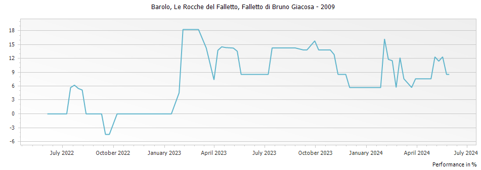 Graph for Falletto di Bruno Giacosa Le Rocche del Falletto Barolo DOCG – 2009