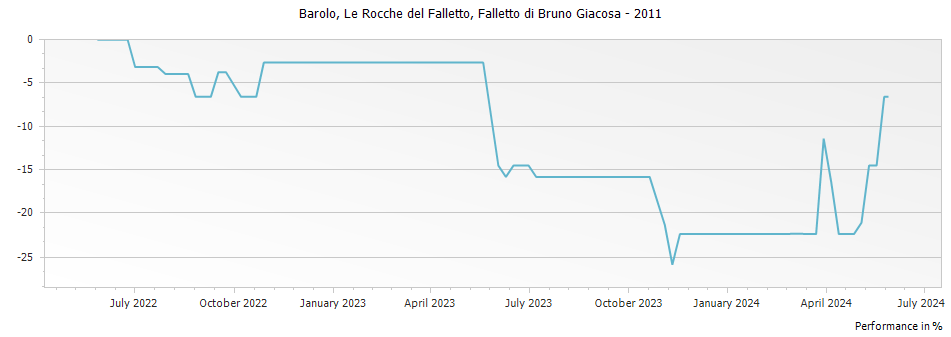Graph for Falletto di Bruno Giacosa Le Rocche del Falletto Barolo DOCG – 2011