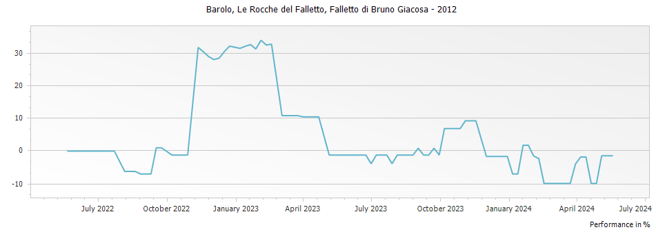 Graph for Falletto di Bruno Giacosa Le Rocche del Falletto Barolo DOCG – 2012