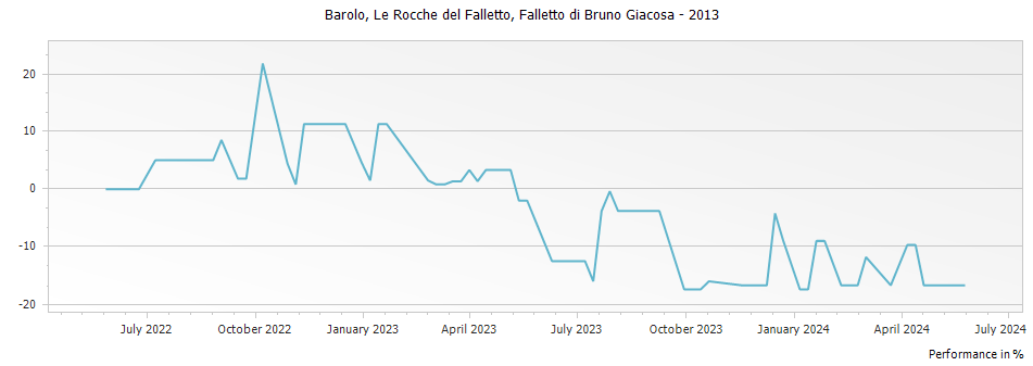 Graph for Falletto di Bruno Giacosa Le Rocche del Falletto Barolo DOCG – 2013
