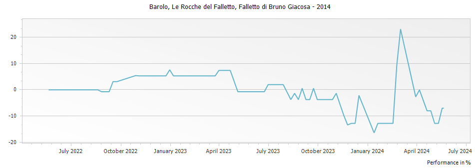 Graph for Falletto di Bruno Giacosa Le Rocche del Falletto Barolo DOCG – 2014