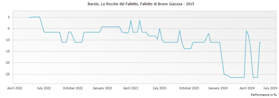 Graph for Falletto di Bruno Giacosa Le Rocche del Falletto Barolo DOCG – 2015