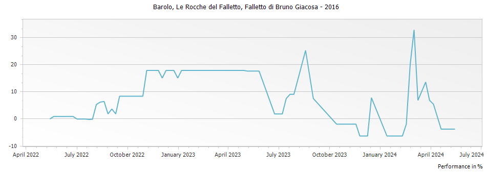 Graph for Falletto di Bruno Giacosa Le Rocche del Falletto Barolo DOCG – 2016