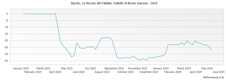 Graph for Falletto di Bruno Giacosa Le Rocche del Falletto Barolo DOCG – 2019
