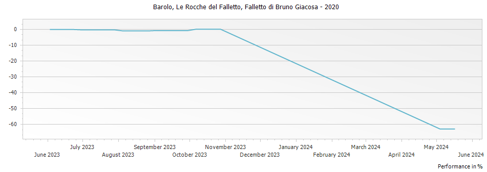 Graph for Falletto di Bruno Giacosa Le Rocche del Falletto Barolo DOCG – 2020