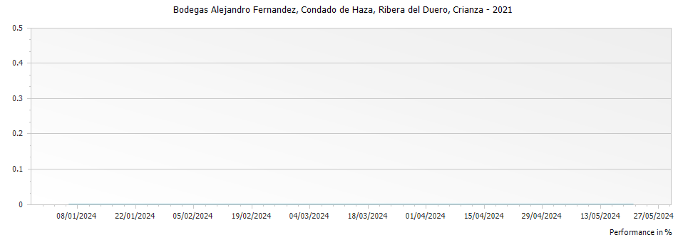 Graph for Bodegas Alejandro Fernandez Condado de Haza Ribera del Duero Crianza DOC – 2021