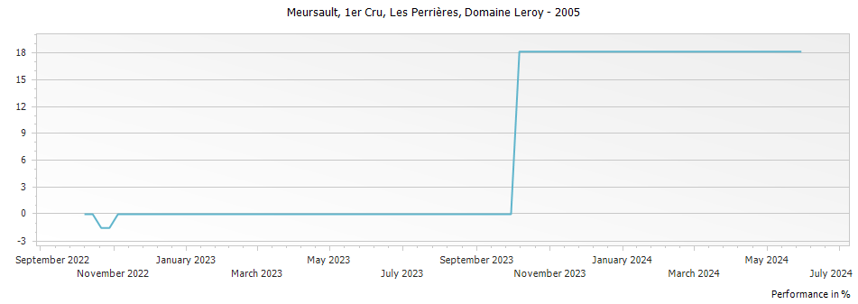 Graph for Maison Leroy Meursault Les Perrieres Premier Cru – 2005