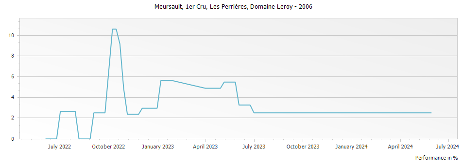 Graph for Maison Leroy Meursault Les Perrieres Premier Cru – 2006