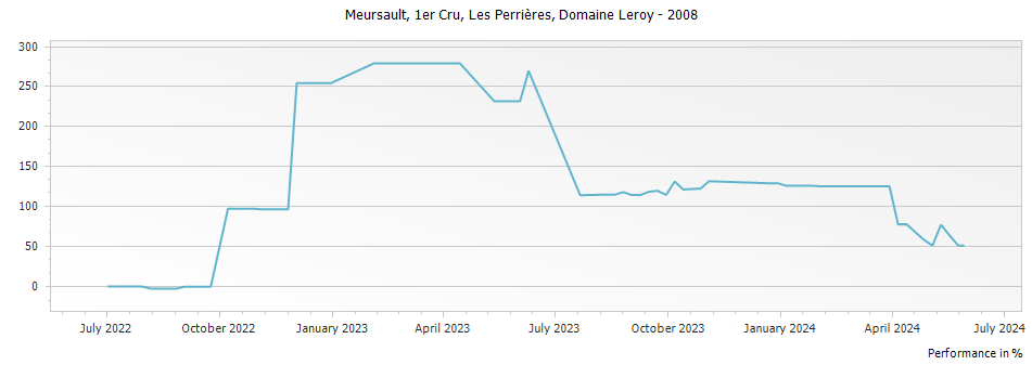 Graph for Maison Leroy Meursault Les Perrieres Premier Cru – 2008