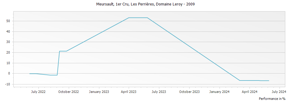 Graph for Maison Leroy Meursault Les Perrieres Premier Cru – 2009