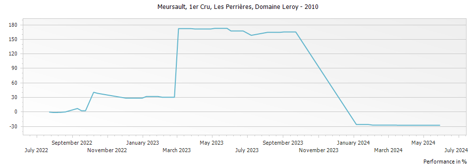Graph for Maison Leroy Meursault Les Perrieres Premier Cru – 2010