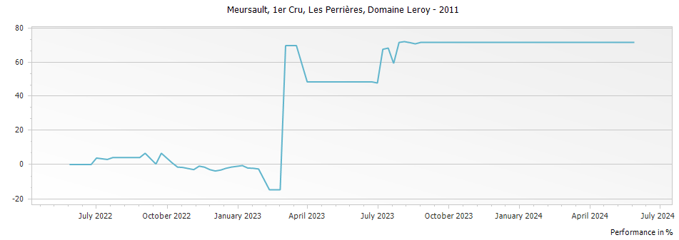 Graph for Maison Leroy Meursault Les Perrieres Premier Cru – 2011