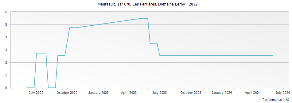 Graph for Maison Leroy Meursault Les Perrieres Premier Cru – 2012