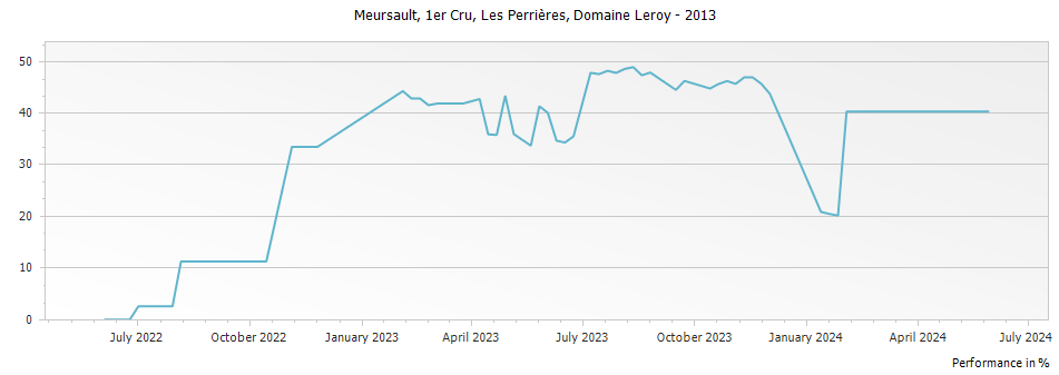 Graph for Maison Leroy Meursault Les Perrieres Premier Cru – 2013