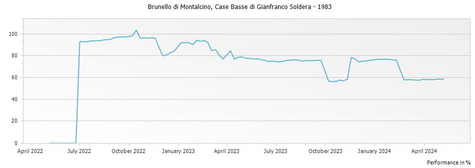 Graph for Case Basse di Gianfranco Soldera Brunello di Montalcino Riserva DOCG – 1983