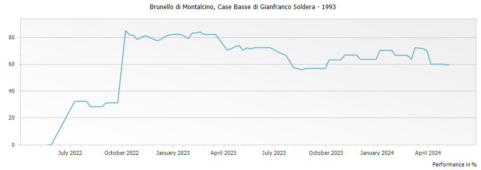 Graph for Case Basse di Gianfranco Soldera Brunello di Montalcino Riserva DOCG – 1993