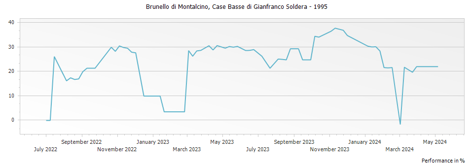 Graph for Case Basse di Gianfranco Soldera Brunello di Montalcino Riserva DOCG – 1995
