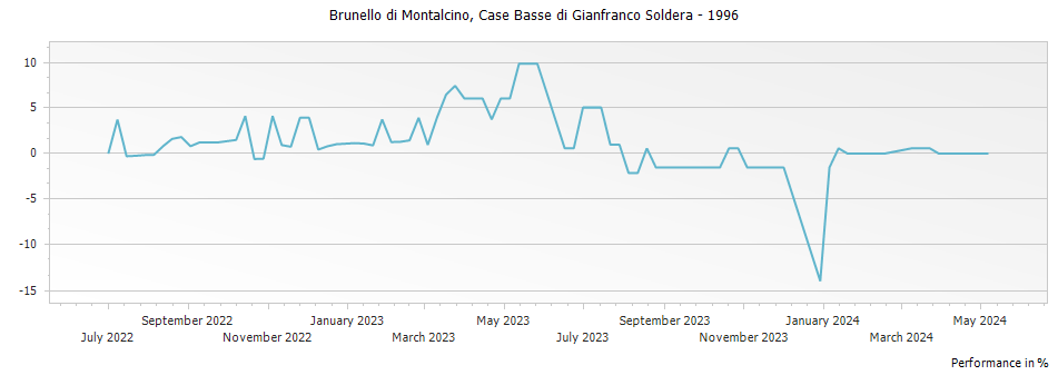 Graph for Case Basse di Gianfranco Soldera Brunello di Montalcino Riserva DOCG – 1996