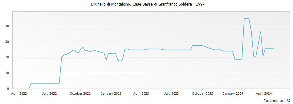 Graph for Case Basse di Gianfranco Soldera Brunello di Montalcino Riserva DOCG – 1997