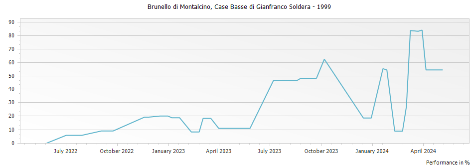 Graph for Case Basse di Gianfranco Soldera Brunello di Montalcino Riserva DOCG – 1999
