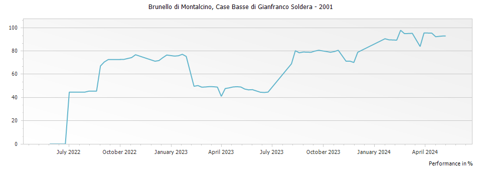 Graph for Case Basse di Gianfranco Soldera Brunello di Montalcino Riserva DOCG – 2001