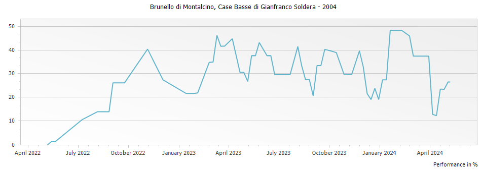 Graph for Case Basse di Gianfranco Soldera Brunello di Montalcino Riserva DOCG – 2004