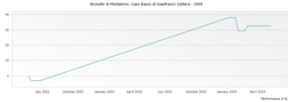 Graph for Case Basse di Gianfranco Soldera Brunello di Montalcino Riserva DOCG – 2008