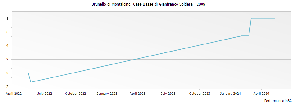 Graph for Case Basse di Gianfranco Soldera Brunello di Montalcino Riserva DOCG – 2009